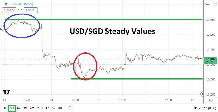USD/SGD USD/SGD