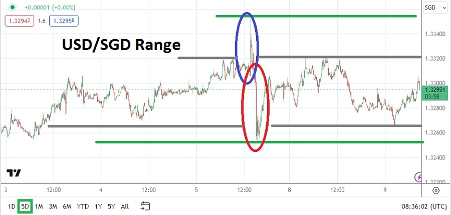 USD/SGD is Currently Close to the 1.32925 Ratio.