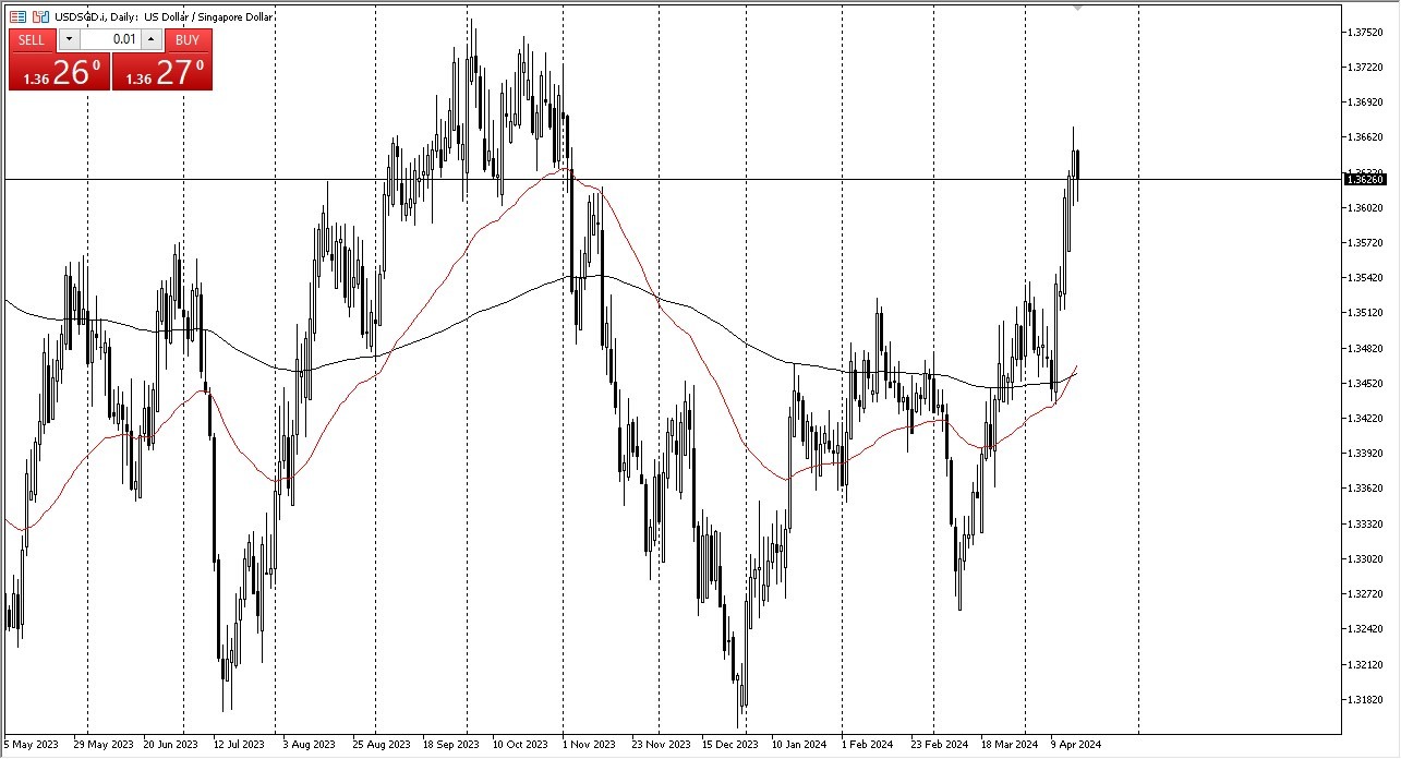 USD/SGD Forecast Today- 18/04: USD Pulls Back Vs SGD (Chart)