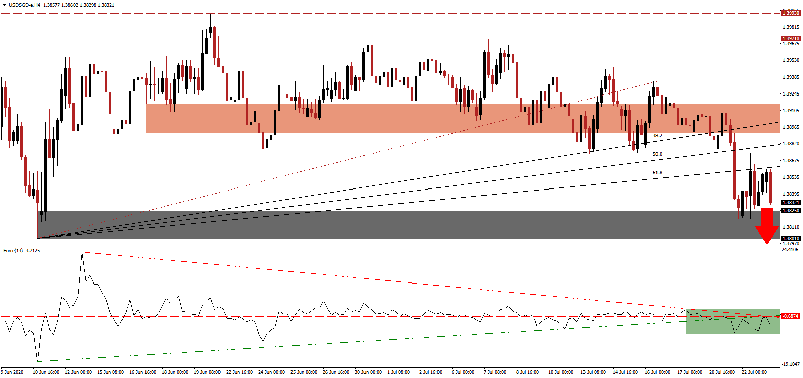 الرسم البياني لزوج العملات الدولار الأمريكيالدولار السنغافوري الرسم البياني لزوج العملات الدولار الأمريكيالدولار السنغافوري