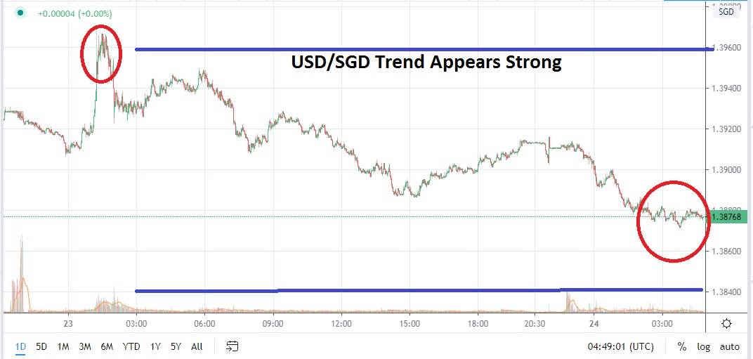 USD/SGD