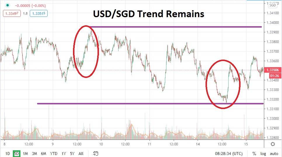 Análisis Técnico del USD/SGD