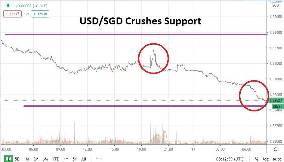 USD/SGD