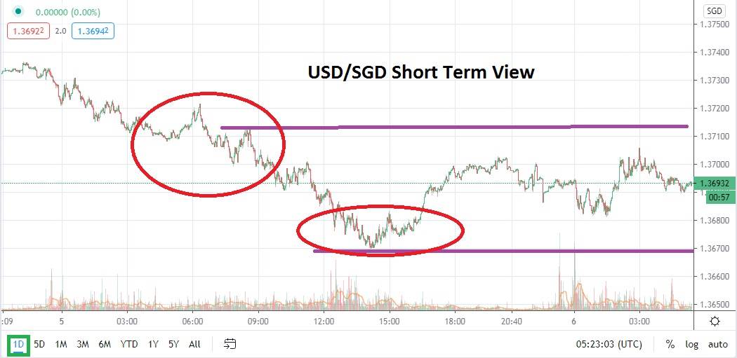 USD/SGD