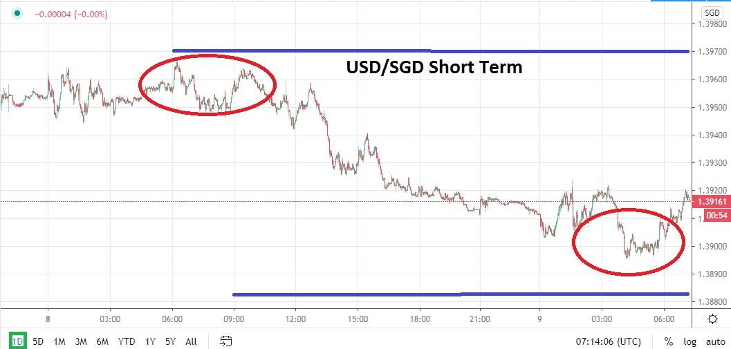 USD/SGD