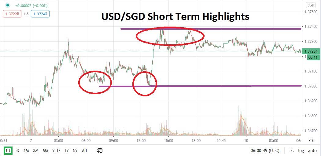 USD/SGD