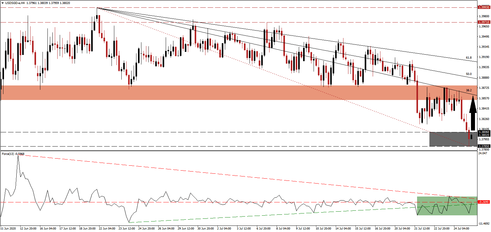الرسم البياني لزوج الدولار الامريكي مقابل الدولار السنغافوري الرسم البياني لزوج الدولار الامريكي مقابل الدولار السنغافوري