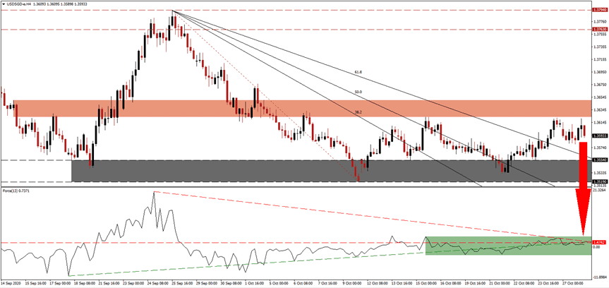 الرسم البياني اليومي لزوج الدولار الأمريكى/الدولار السنغافوري الرسم البياني اليومي لزوج الدولار الأمريكى/الدولار السنغافوري