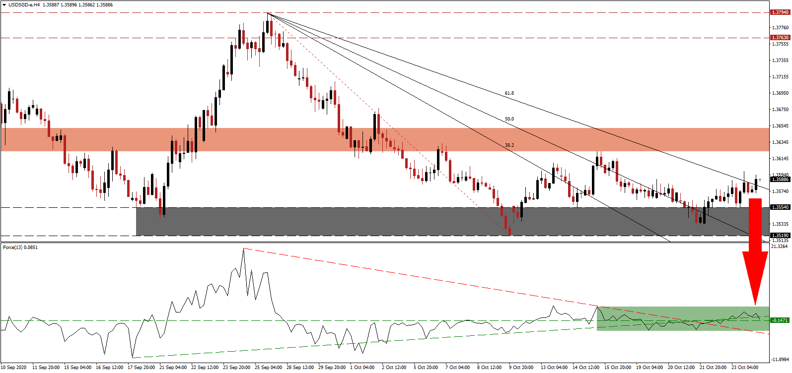الرسم البياني اليومي لزوج الدولار الامريكي مقابل الدولار السنغافوري الرسم البياني اليومي لزوج الدولار الامريكي مقابل الدولار السنغافوري