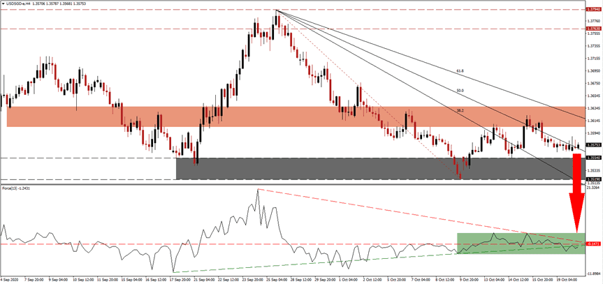 الرسم البياني اليومي لزوج الدولار الامريكي مقابل الدولار السنغافوري الرسم البياني اليومي لزوج الدولار الامريكي مقابل الدولار السنغافوري