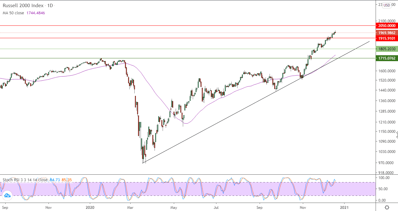 الرسم البياني لمؤشر روسيل 2000