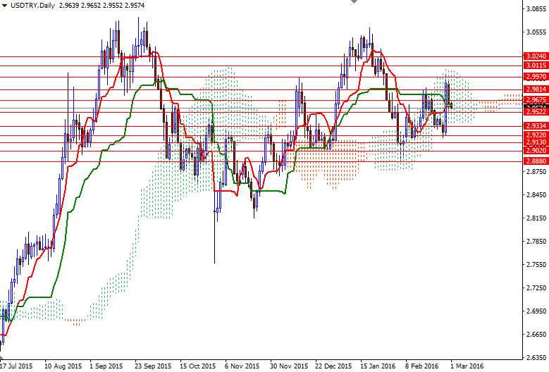 USD/TRY 4 Saatlik Grafik – 1 Mart 2016 USD/TRY 4 Saatlik Grafik – 1 Mart 2016