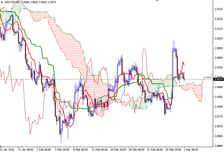 USD/TRY 4 Saatlik Grafik – 1 Mart 2016 USD/TRY 4 Saatlik Grafik – 1 Mart 2016