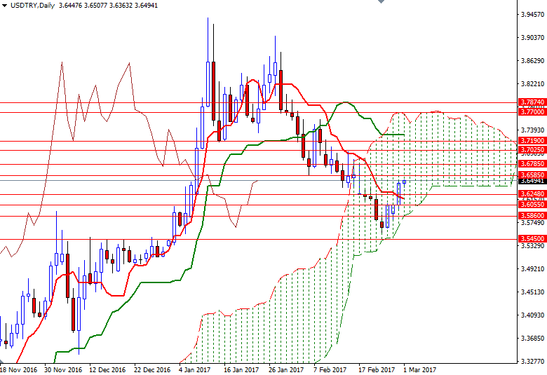 USDTRY Günlük Grafik 1 Mart 2017 USDTRY Günlük Grafik 1 Mart 2017