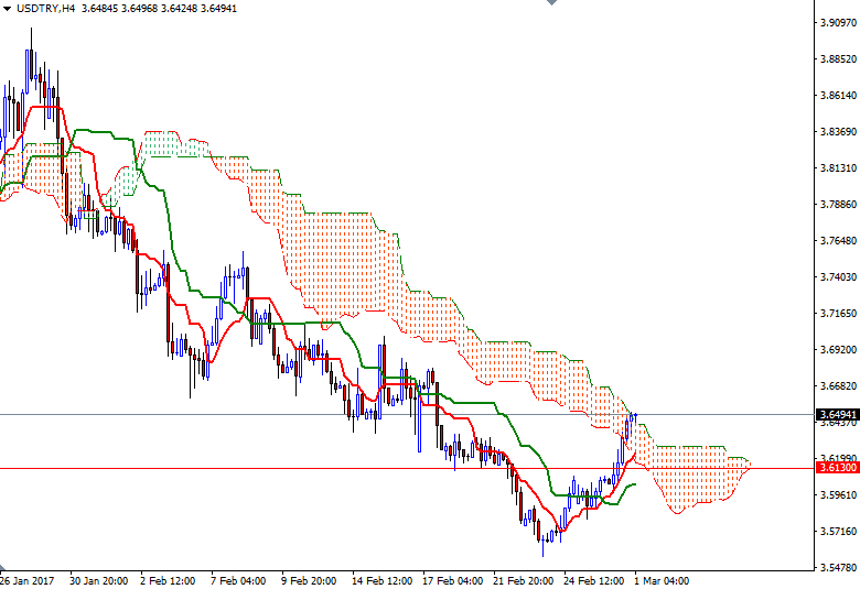 USDTRY 4 Saatlik Grafik   1 Mart 2017