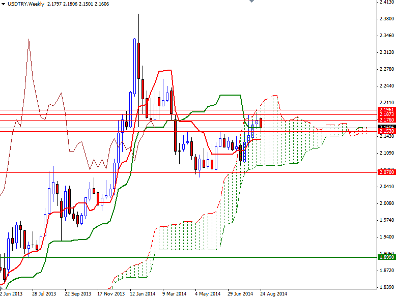 USD/TRY Haftalık Grafik – 1 Eylül 2014