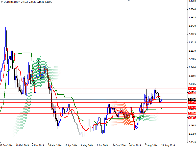 USD/TRY Günlük Grafik – 1 Eylül 2014