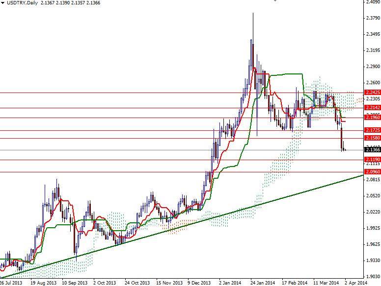 USDTRY Günlük Grafik - 2 Nisan 2014 USDTRY Günlük Grafik - 2 Nisan 2014