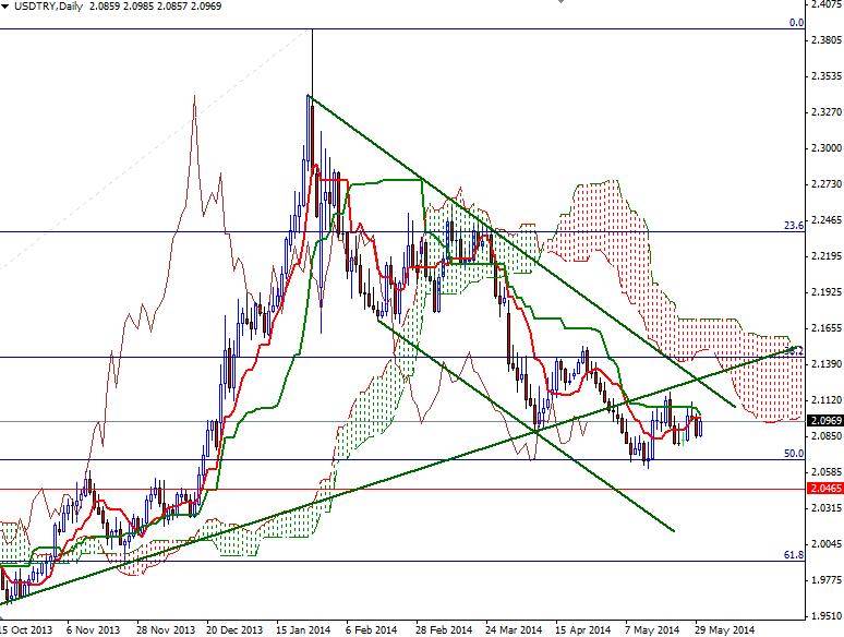 USDTRY Günlük Grafik 2 Haziran 2014 USDTRY Günlük Grafik 2 Haziran 2014