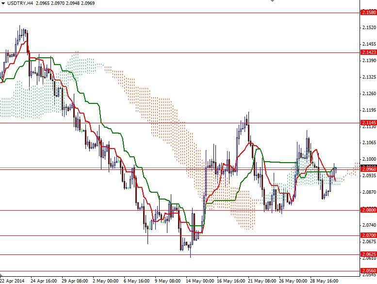 USDTRY 4 Saatlik Grafik 2 Haziran 2014 USDTRY 4 Saatlik Grafik 2 Haziran 2014