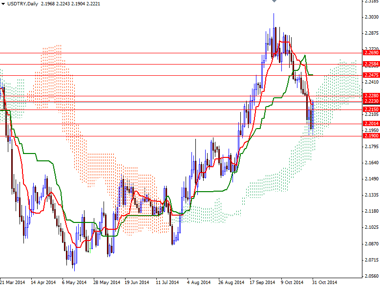 USDTRY Günlük Grafik 3 Kasım 2014 USDTRY Günlük Grafik 3 Kasım 2014