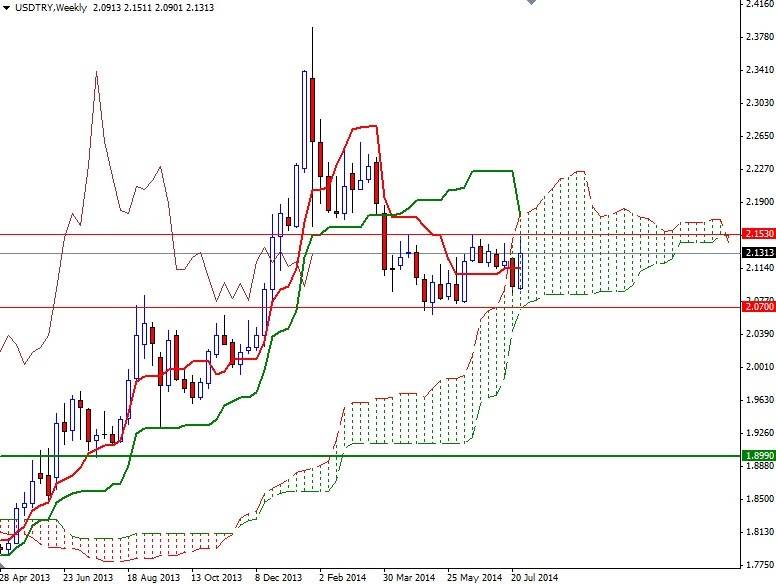 USDTRY Haftalık Grafik - 4 Ağustos 2014 USDTRY Haftalık Grafik - 4 Ağustos 2014