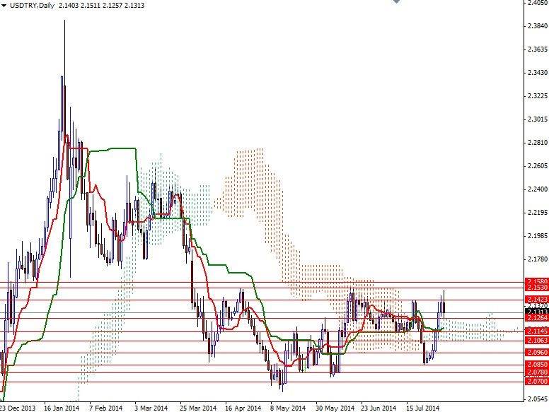 USDTRY Günlük Grafik - 4 Ağustos 2014 USDTRY Günlük Grafik - 4 Ağustos 2014