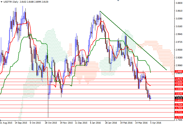 USDTRY Günlük Grafik - 5 Nisan 2016