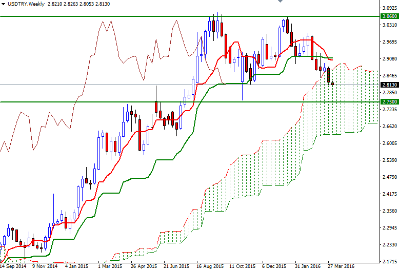 USDTRY Haftalık Grafik - 5 Nisan 2016