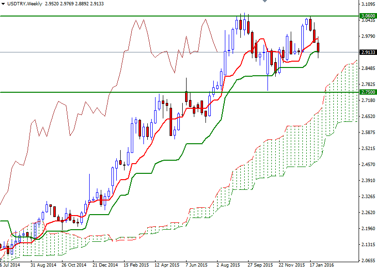 USDTRY Haftalık Grafik 5 Şubat 2016