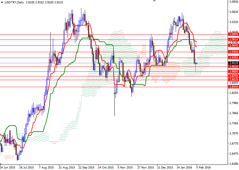 USDTRY Günlük Grafik 5 Şubat 2016