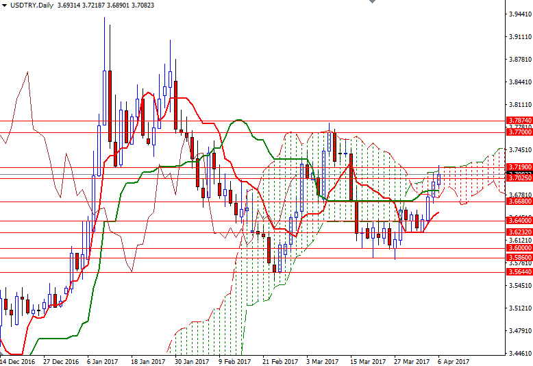 USDTRY Günlük Grafik 6 Nisan 2017 USDTRY Günlük Grafik 6 Nisan 2017