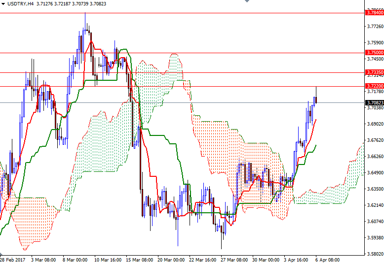USDTRY 4 Saatlik Grafik 6 Nisan 2017 USDTRY 4 Saatlik Grafik 6 Nisan 2017