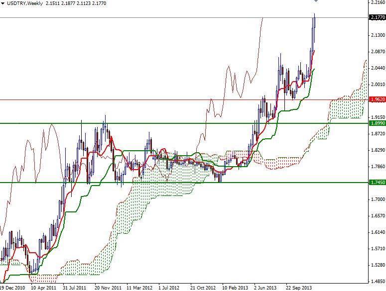 USD TRY Haftalık Grafik 6 Ocak 2014 USD TRY Haftalık Grafik 6 Ocak 2014