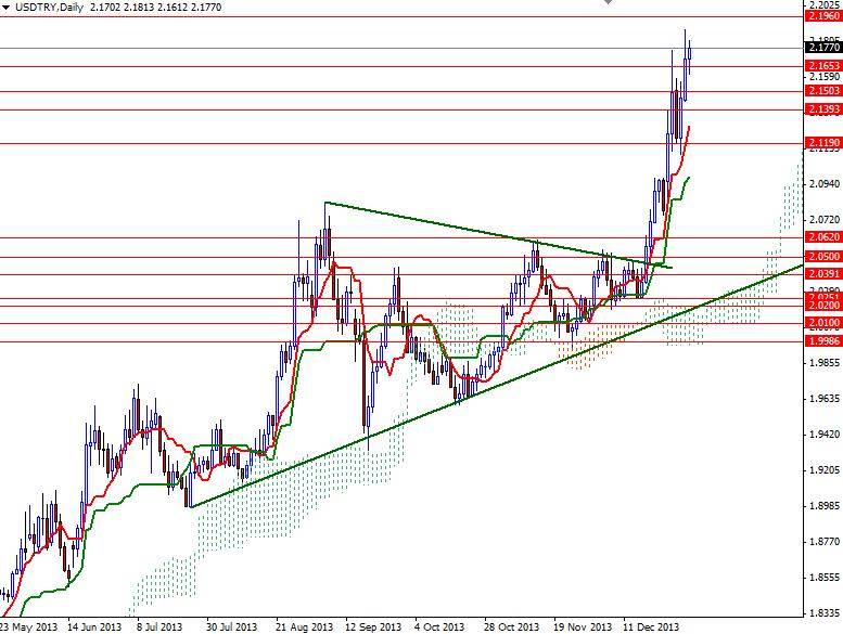 USD TRY Günlük Grafik 6 Ocak 2014 USD TRY Günlük Grafik 6 Ocak 2014