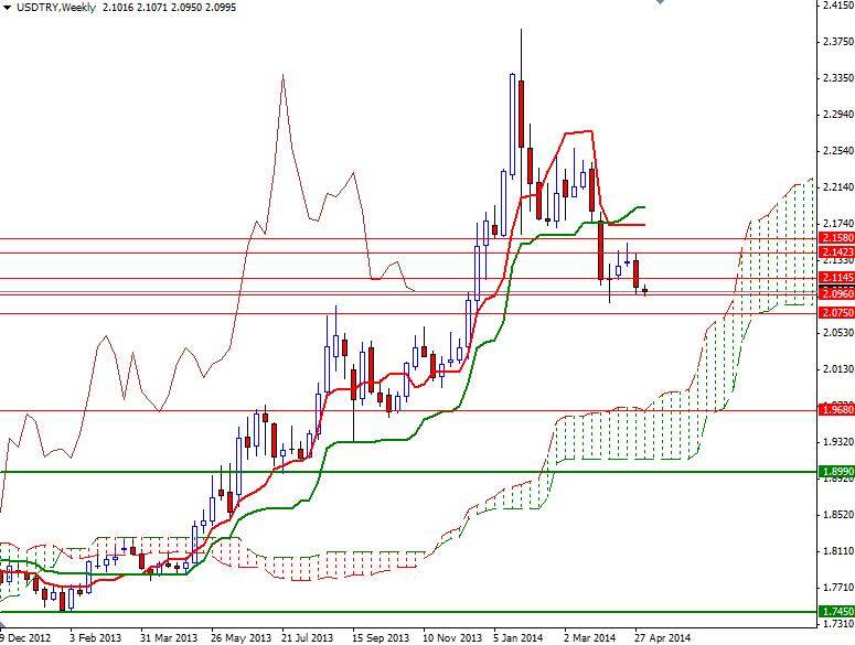 USD/TRY Haftalık Grafik – 6 Mayıs 2014 USD/TRY Haftalık Grafik – 6 Mayıs 2014