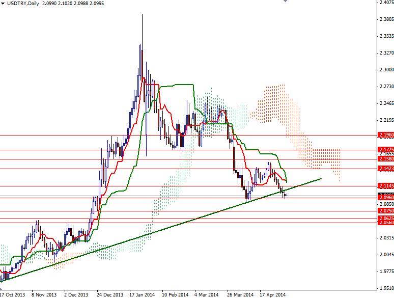 USD/TRY Günlük Grafik – 6 Mayıs 2014 USD/TRY Günlük Grafik – 6 Mayıs 2014