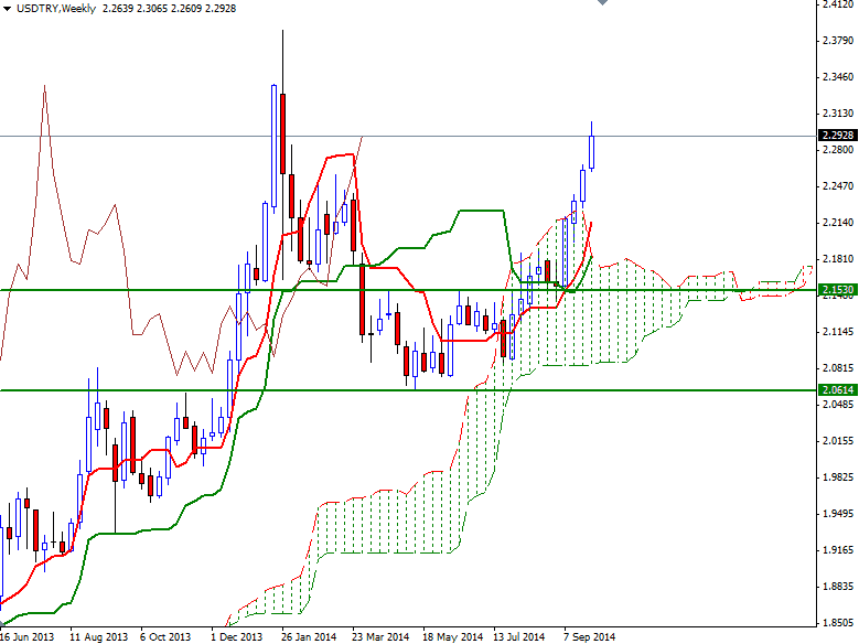 USDTRY Haftalık Grafik 6 Ekim 2014 USDTRY Haftalık Grafik 6 Ekim 2014