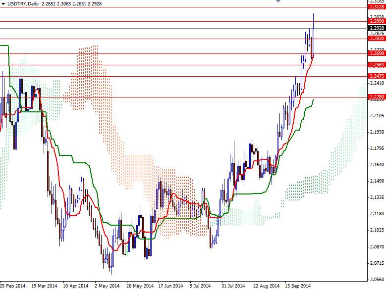 USDTRY Günlük Grafik 6 Ekim 2014 USDTRY Günlük Grafik 6 Ekim 2014