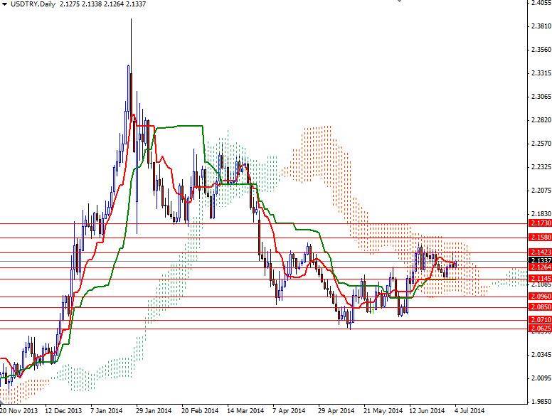 USDTRY Günlük Grafik 7 Temmuz 2014 USDTRY Günlük Grafik 7 Temmuz 2014