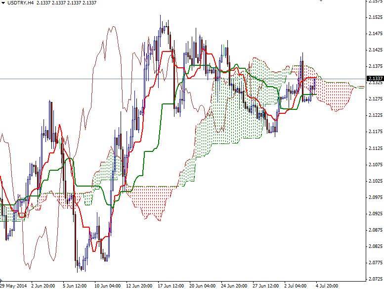 USDTRY 4 Saatlik Grafik 7 Temmuz 2014 USDTRY 4 Saatlik Grafik 7 Temmuz 2014
