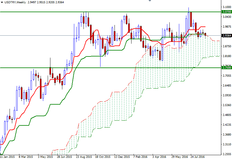 USDTRY Haftalık Grafik 8 Eylül 2016 USDTRY Haftalık Grafik 8 Eylül 2016