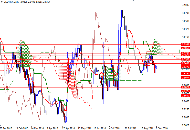 USDTRY Günlük Grafik 8 Eylül 2016 USDTRY Günlük Grafik 8 Eylül 2016