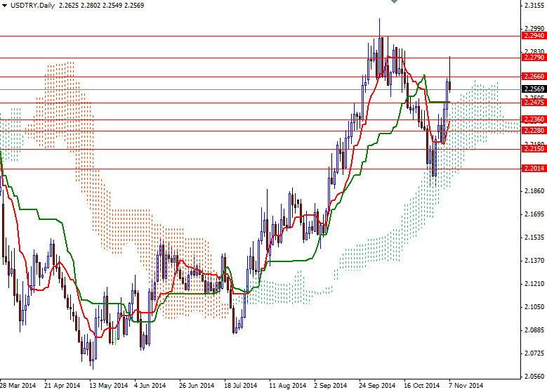 USDTRY Günlük Grafik 10 Kasım 2014 USDTRY Günlük Grafik 10 Kasım 2014