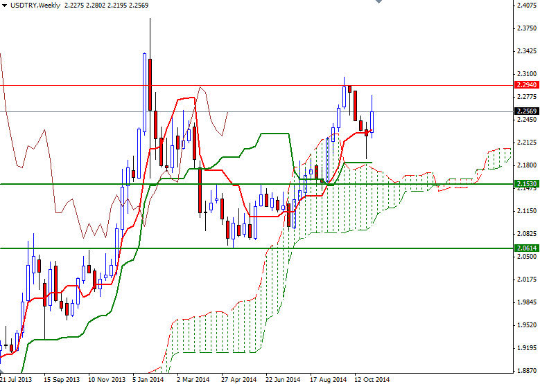 USDTRY Haftalık Grafik 10 Kasım 2014 USDTRY Haftalık Grafik 10 Kasım 2014