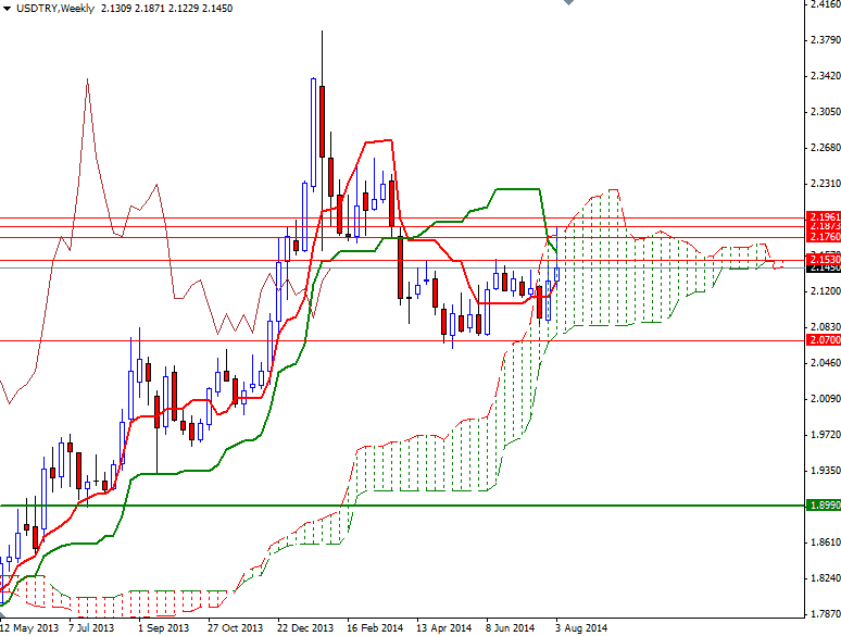 USD/TRY Haftalık Grafik – 11 Ağustos 2014 USD/TRY Haftalık Grafik – 11 Ağustos 2014