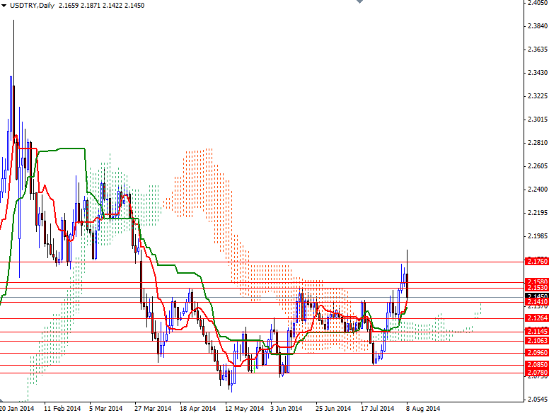 USD/TRY Günlük Grafik – 11 Ağustos 2014 USD/TRY Günlük Grafik – 11 Ağustos 2014