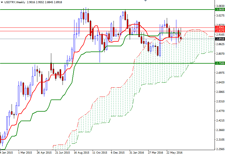 USDTRY Haftalık Grafik 11 Temmuz 2016