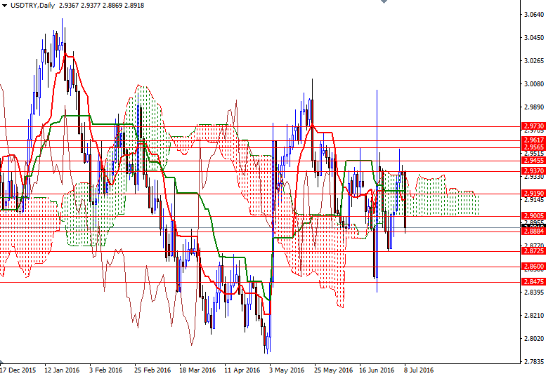 USDTRY Günlük Grafik 11 Temmuz 2016