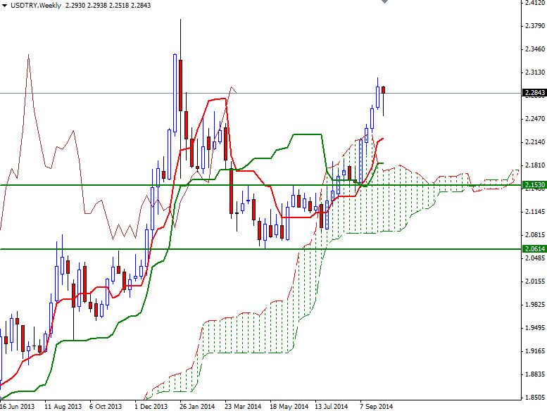 USDTRY Haftalık Grafik 13 Ekim 2014 USDTRY Haftalık Grafik 13 Ekim 2014
